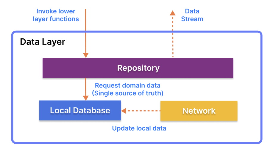 data layer