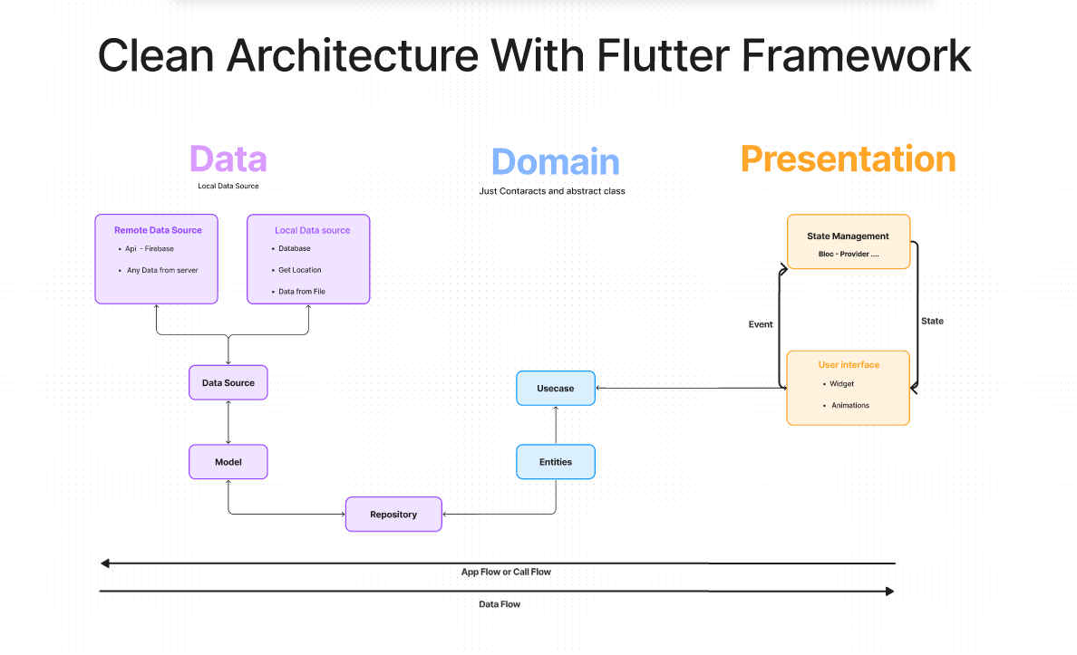 GitHub - hussamm98/clean_architecture_weather_app_data_call_flow: clean ...