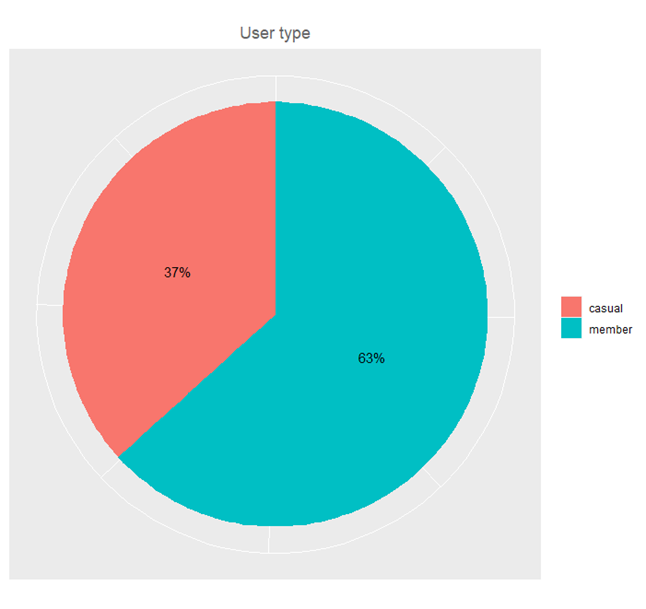 GitHub - KIKI1712/Bike-data-analysis-in-R: Analyzing the historic data ...