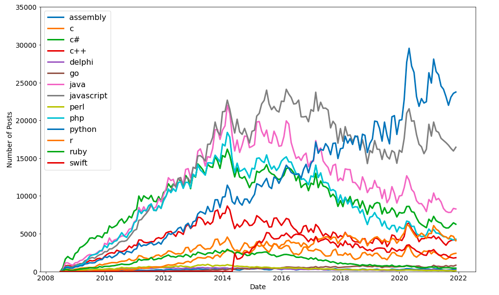 GitHub - parth-gpt/programming-trend-analysis: This is an analysis of ...