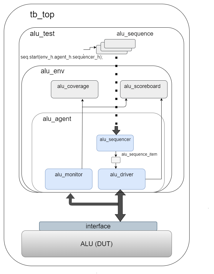 GitHub - Vivek-Dave/UVM_TestBench_For_ALU: Complete UVM TestBench For ...
