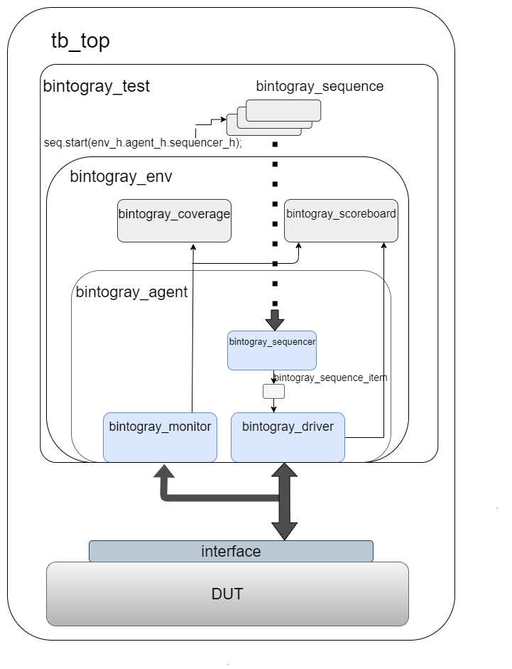 GitHub VivekDave/UVM_TestBench_For_Binary_To_Gray_Code Complete UVM
