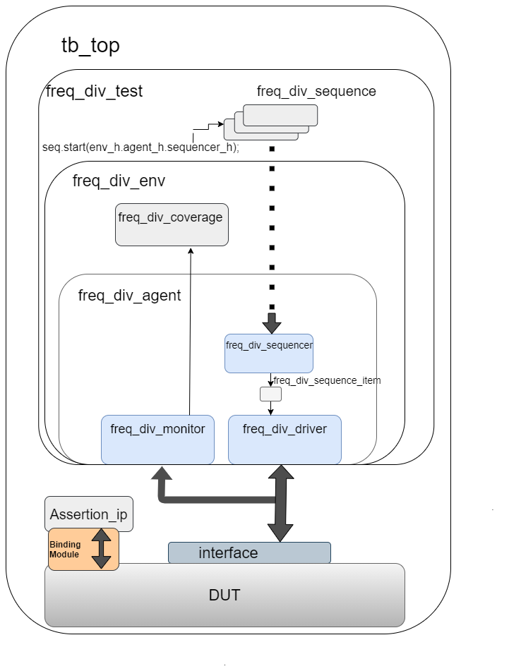 GitHub - Vivek-Dave/UVM_TestBench_For_Frequency_Divider: Complete UVM ...