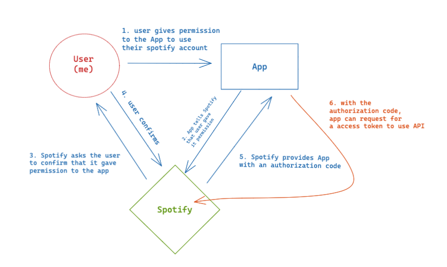 GitHub - donnalikestocode/AutomateSpotify: Enables users to ...