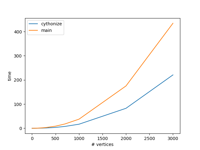 Increasing speed of algorithms using cython · networkx networkx ...