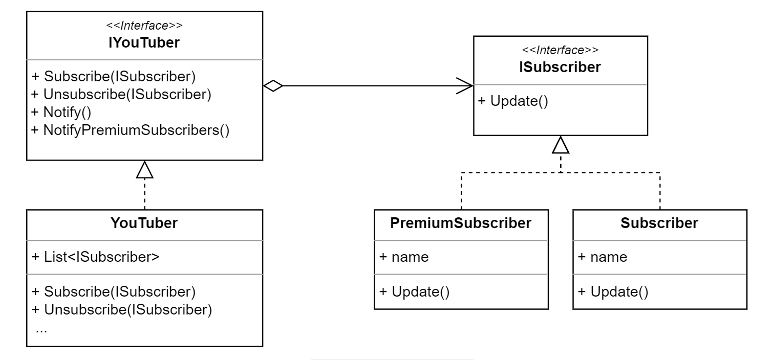GitHub - MarieZarrini/YouTubeSubscription: Implementation of YouTube ...