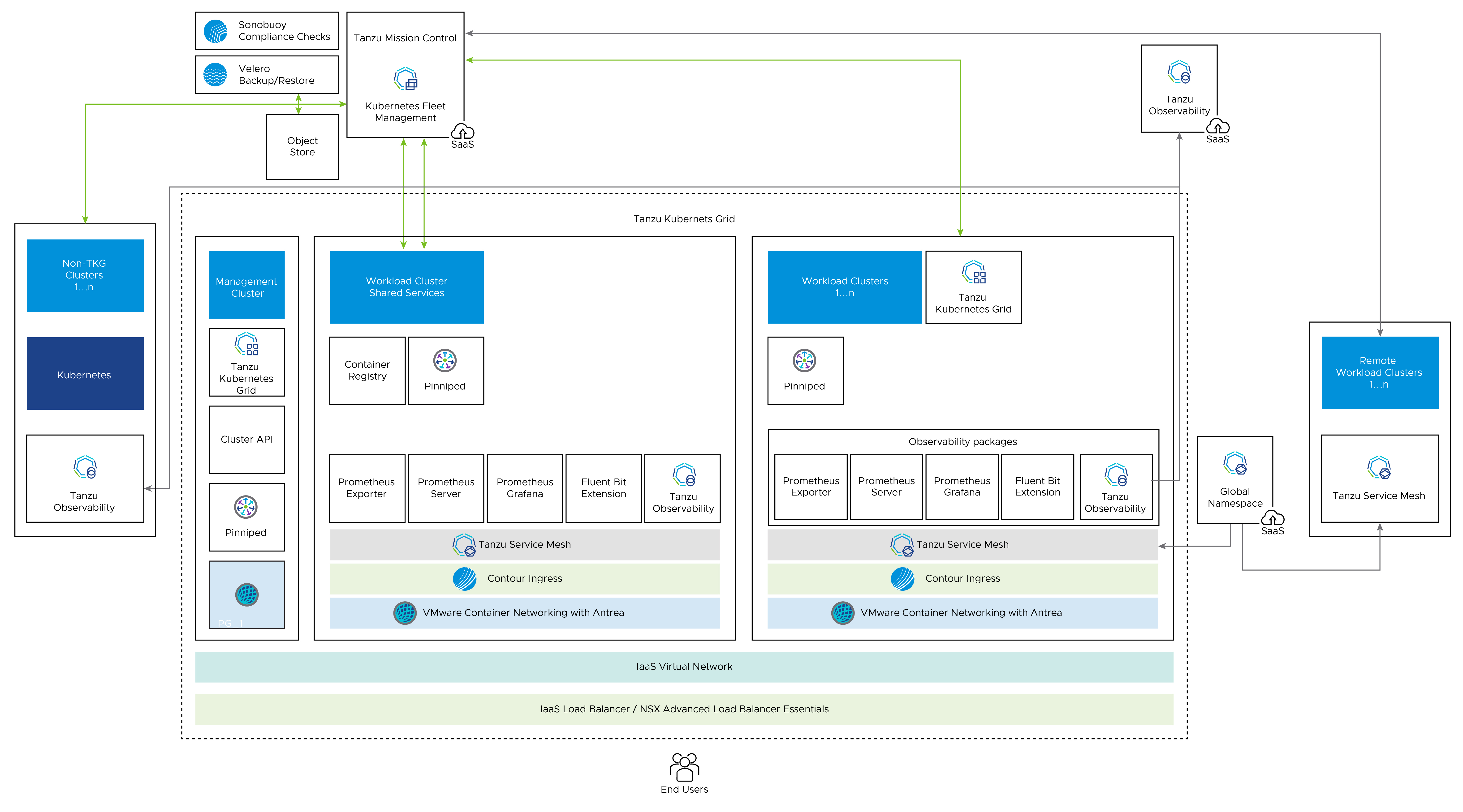 [vSphere with vDS RA] Feedback on Diagram · Issue #27 · vmware-tanzu ...