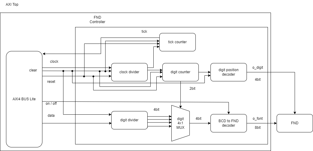 Ca Fnd Module GitHub - 316415/SoC_upcounter_clear_on_off_reset: input clear only ...