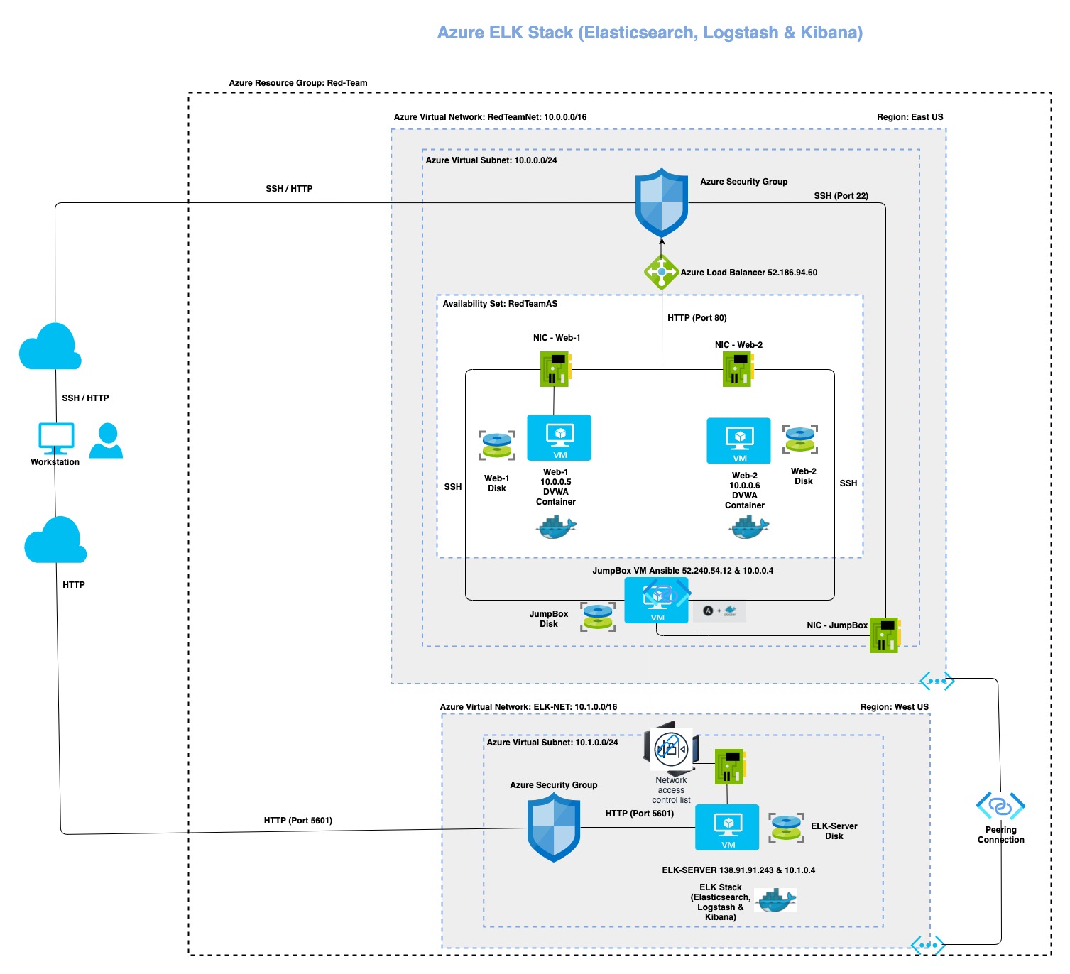 GitHub - atulafre/Azure-ELK-Setup: Build ELK Server using Azure VM ...