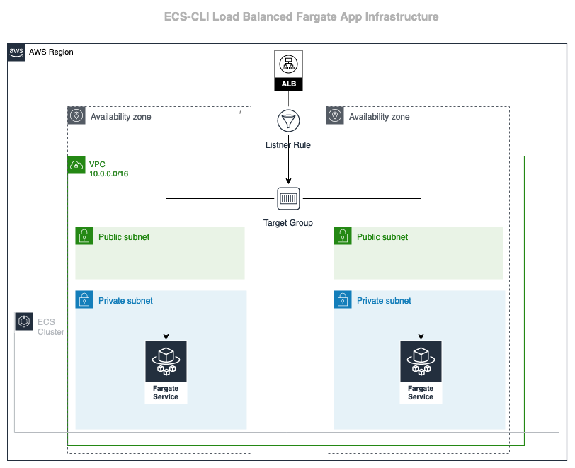 App load balanced webapp infrastructure