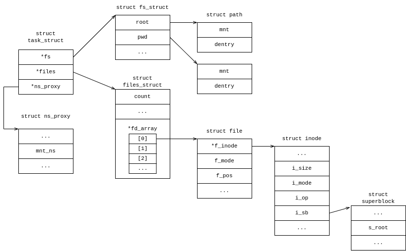 structs drawio