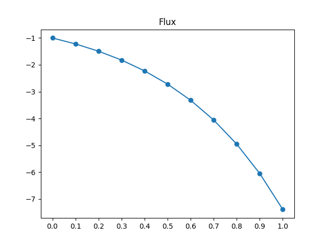 Test Flux