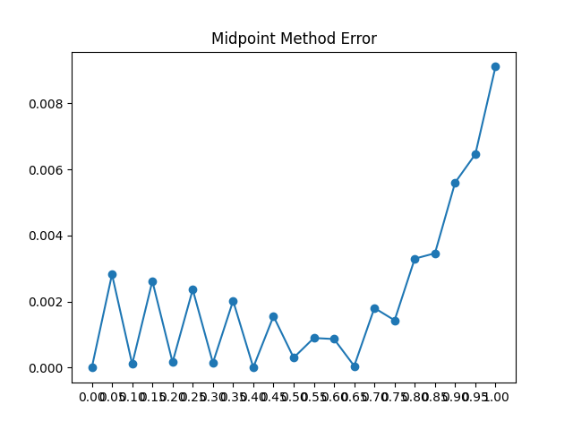Midpoint Error