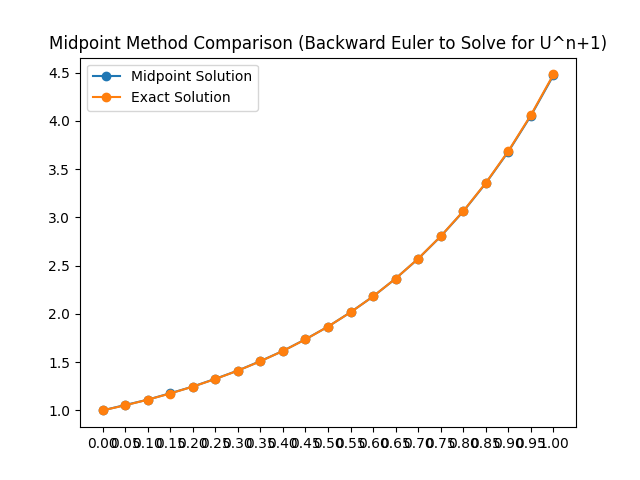 Midpoint Method Comparison