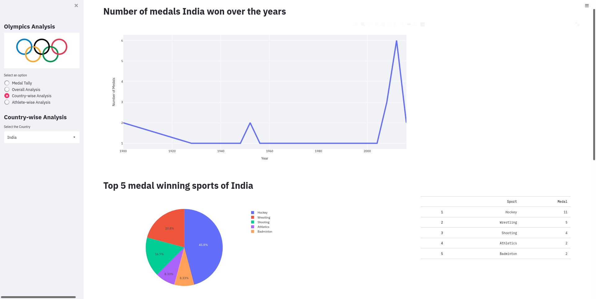 GitHub - OmkarBorikar/All-Tme-Olympic-Games-Analysis: In depth analysis ...