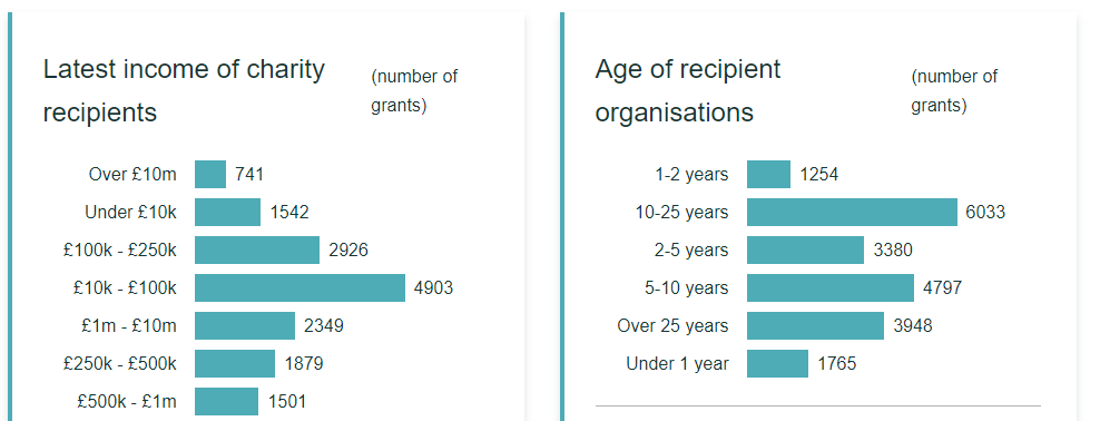 Sort order of chart values · Issue #109 · ThreeSixtyGiving/360insights ...