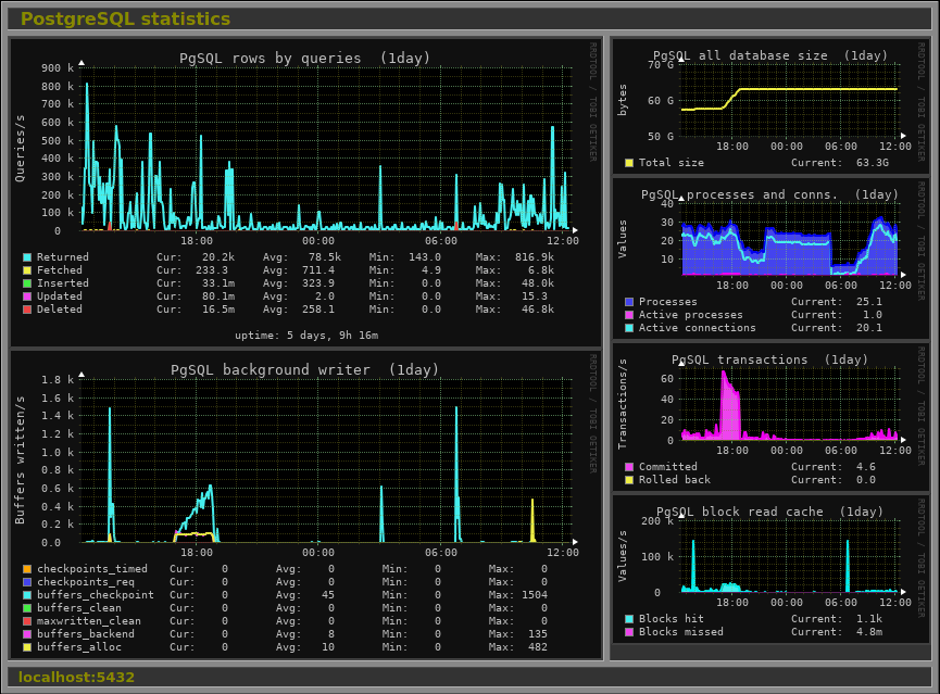 Support of Postgresql · Issue #84 · mikaku/Monitorix · GitHub