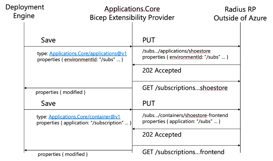 Design & Implement the Radius Extensibility Provider Backend Service ...