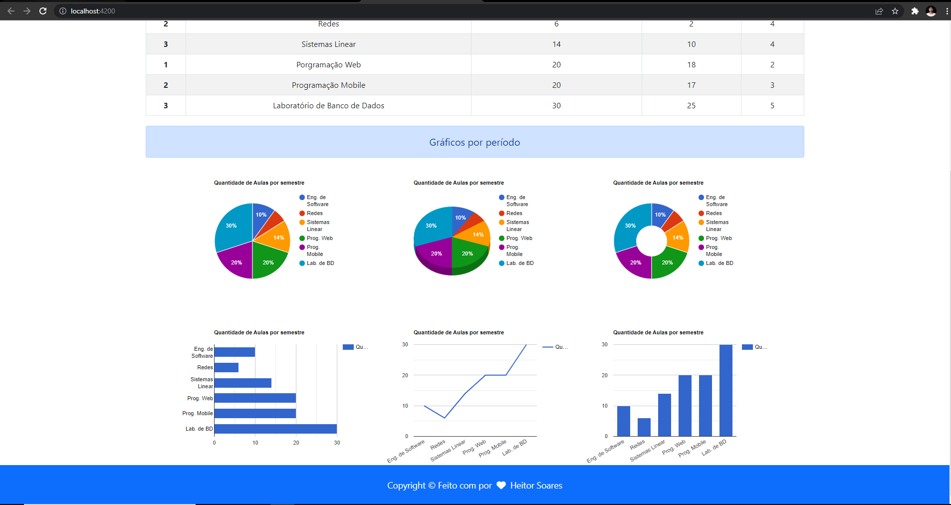 GitHub - heitorsoares12/Dashboard-Angular: Este projeto consiste em uma ...