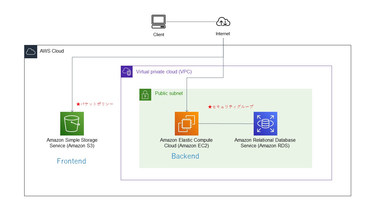 モダンアプリ講習_AWS構成図