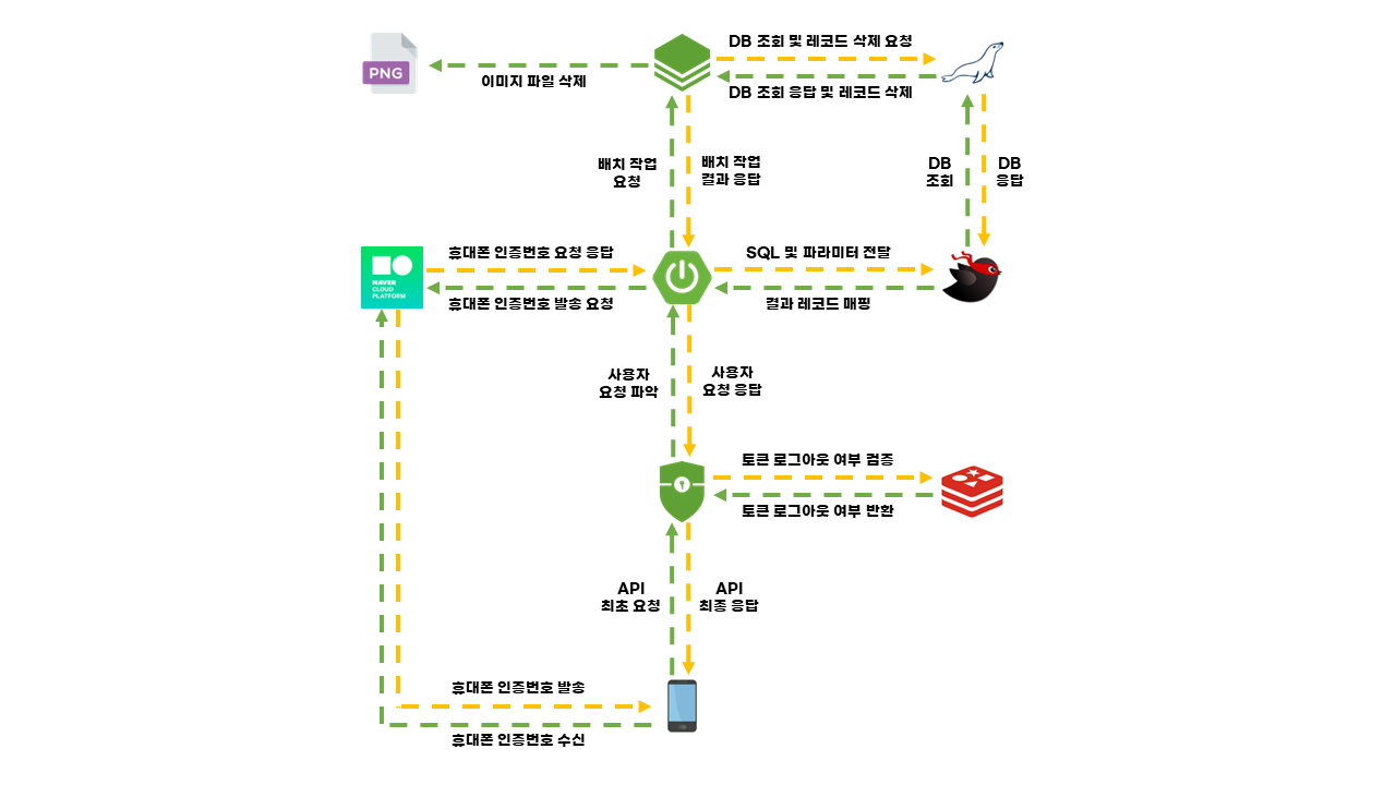 GitHub - Blanc-et-noir/RESTful-API-3: RESTful API : 거래상어 서비스