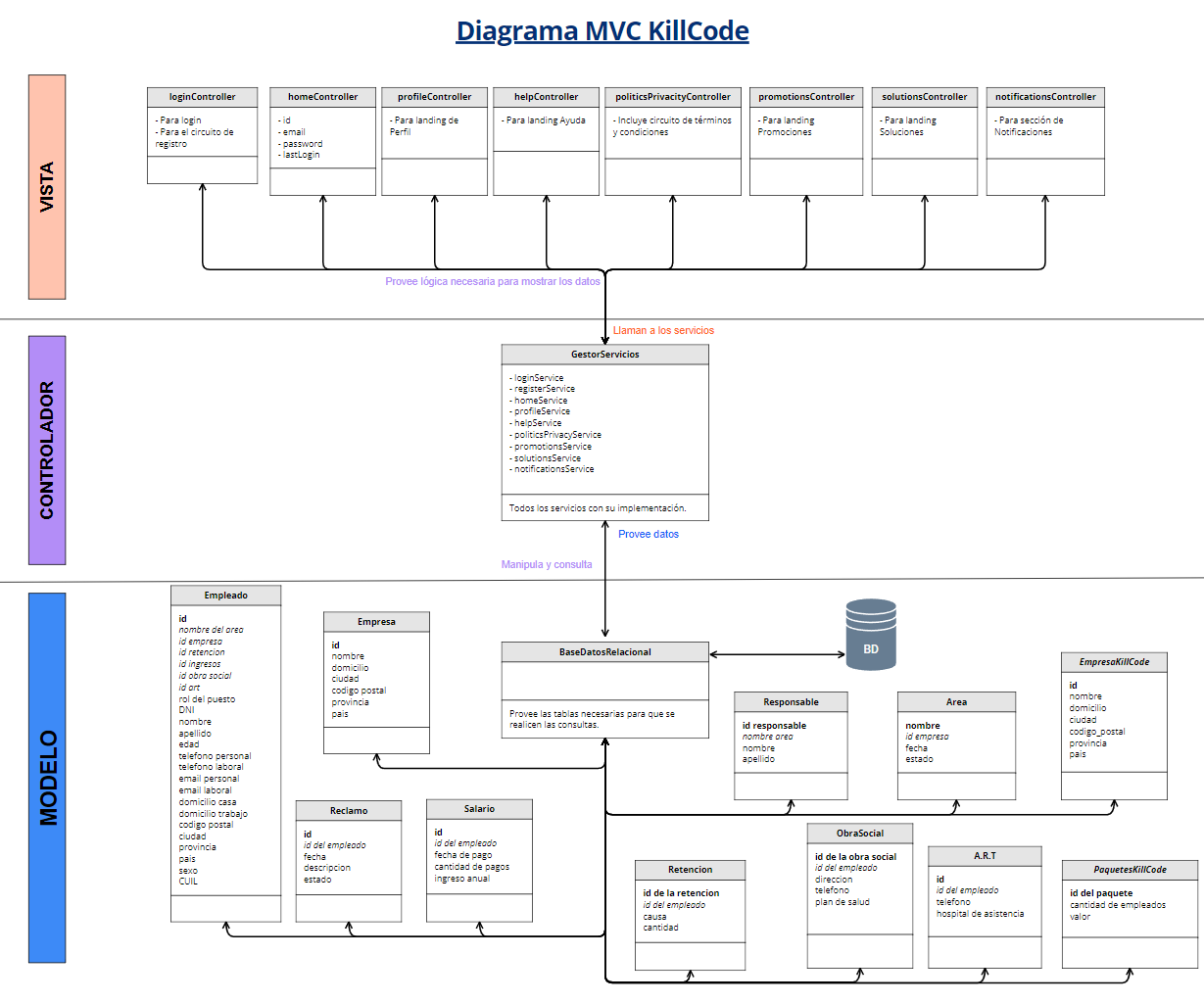 Diagrama MVC KillCode