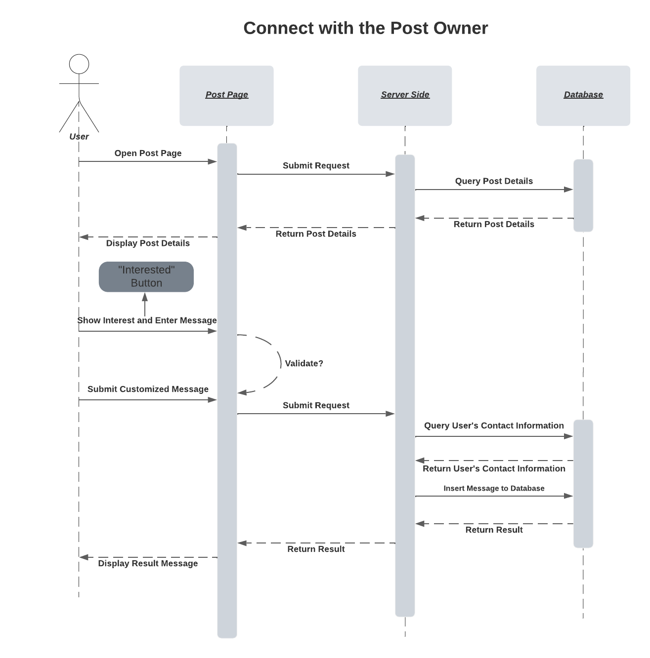 Sequence diagram - Connect with the post owner