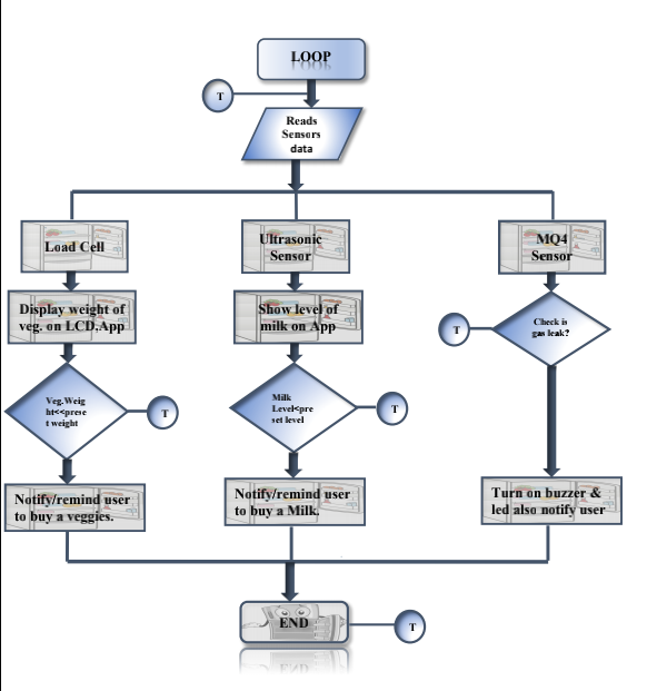GitHub DeoreTrupti/IOTBASEDSMARTREFRIGERATSYSTEM