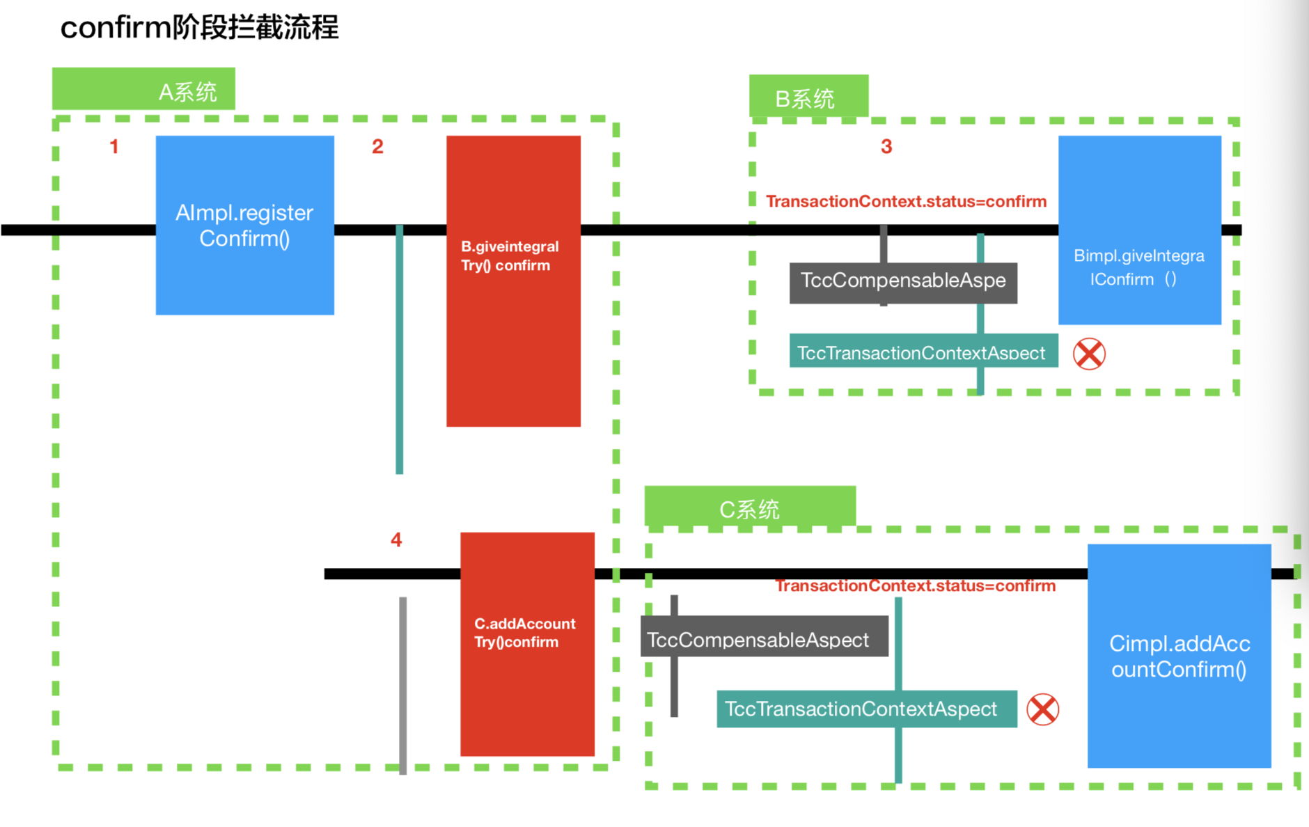 Tcc Code Example tcc-transaction使用文档 · Issue #301 · changmingxie/tcc-transaction · GitHub