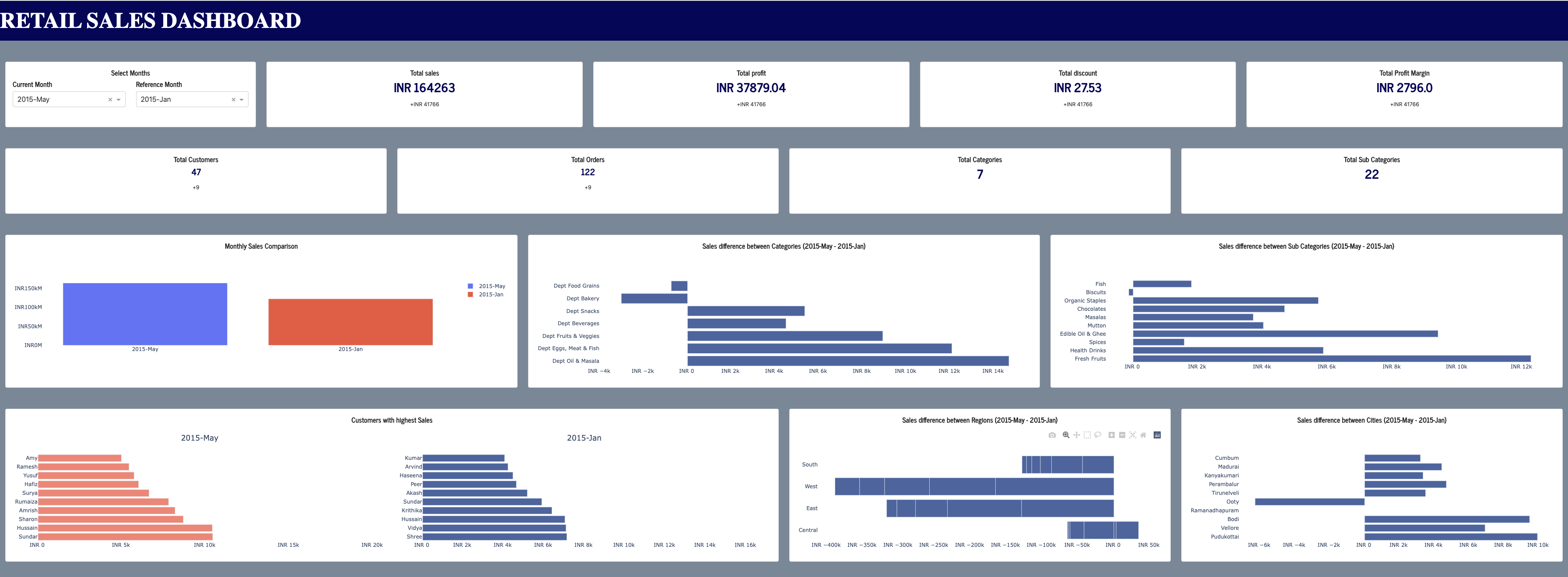 GitHub - sandraabu/retail-analytics-dashboard: Retail Analytics ...