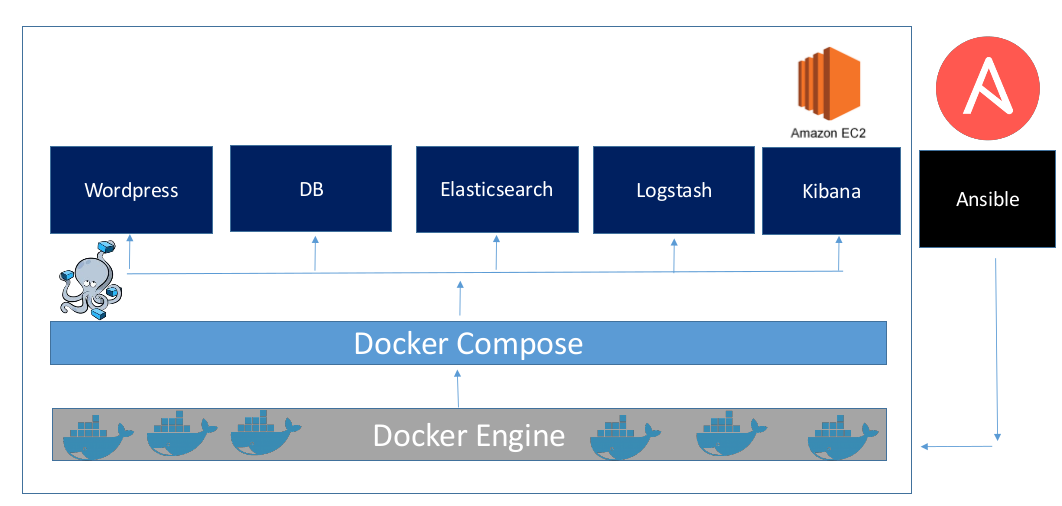 Docker logs tail. Ansible docker. Docker compose. WORDPRESS docker для Dev. Ansible docker-compose.