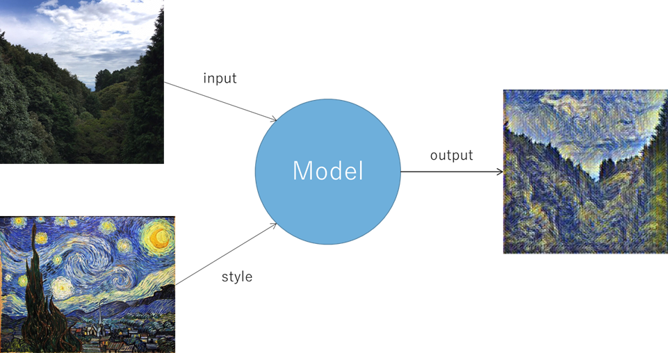 GitHub - kentaojapi/dl-style-transfer: Trasferring the style of images ...