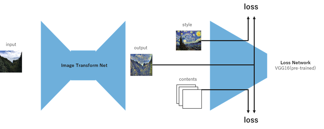 GitHub - kentaojapi/dl-style-transfer: Trasferring the style of images ...