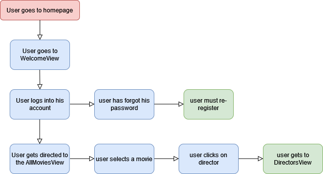 javascript project - movie mania | autocomplete... GitHub - Kittekat14/MovieManiac: Client-side Code for Movie API ...