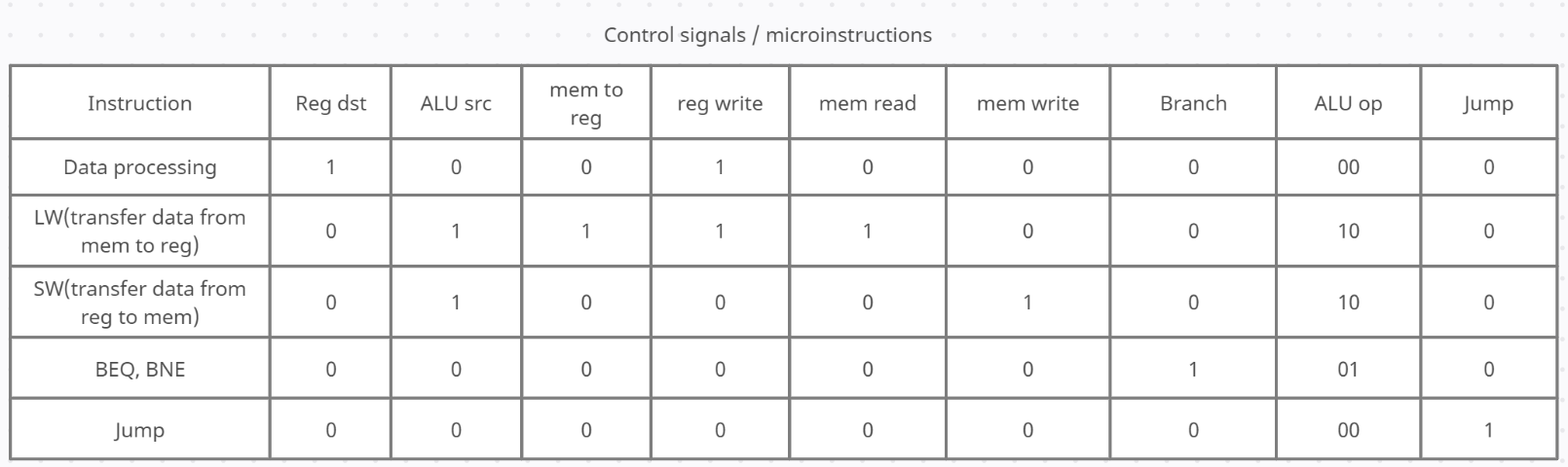 controlsignal_microinstructions