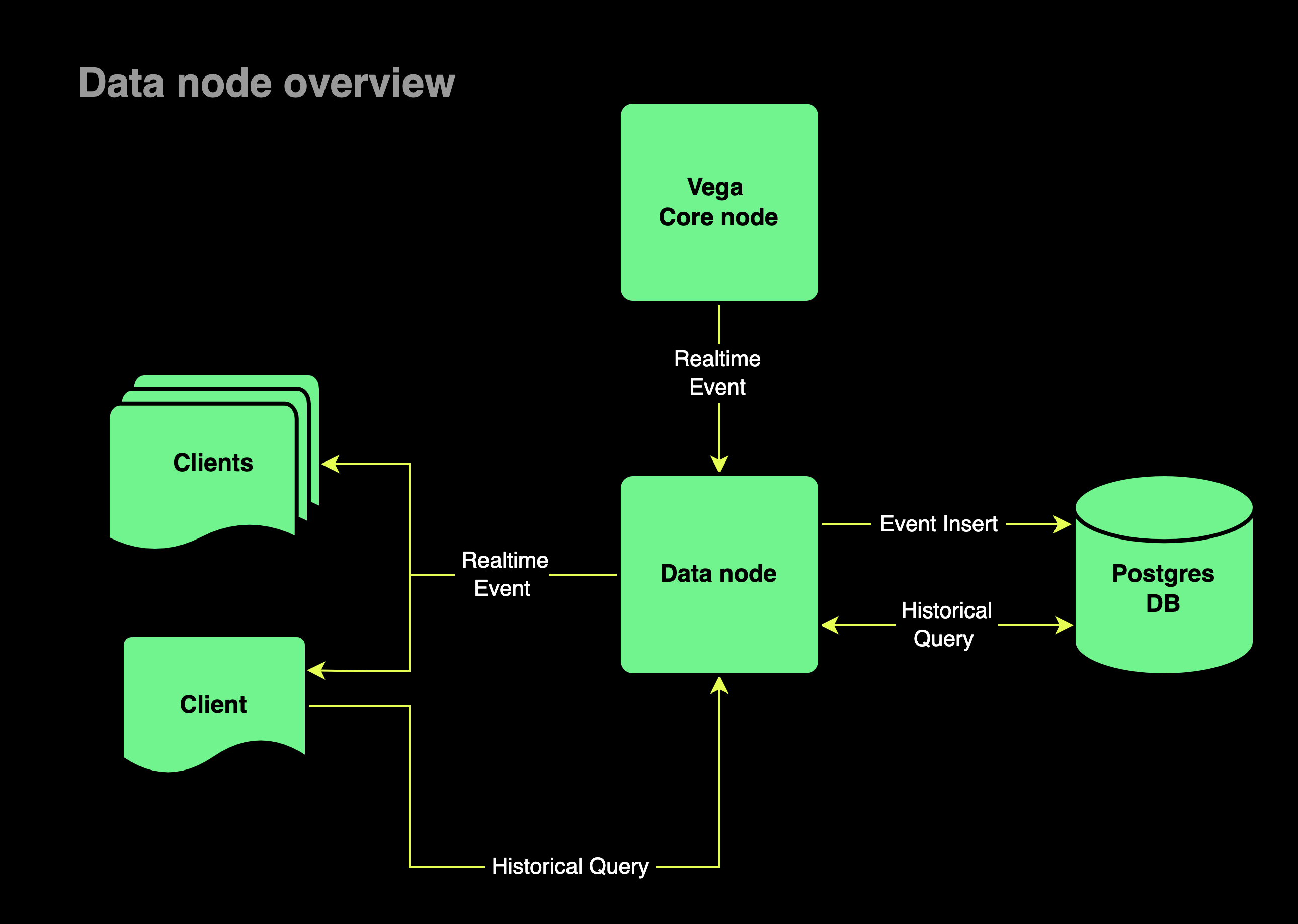 Diagram: Data node · Issue #388 · vegaprotocol/documentation · GitHub