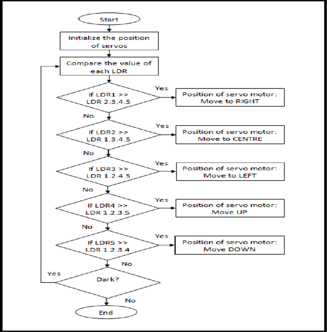 GitHub - charan-3/Solar-Tracker-using-Arduino: It is a solar tracking ...