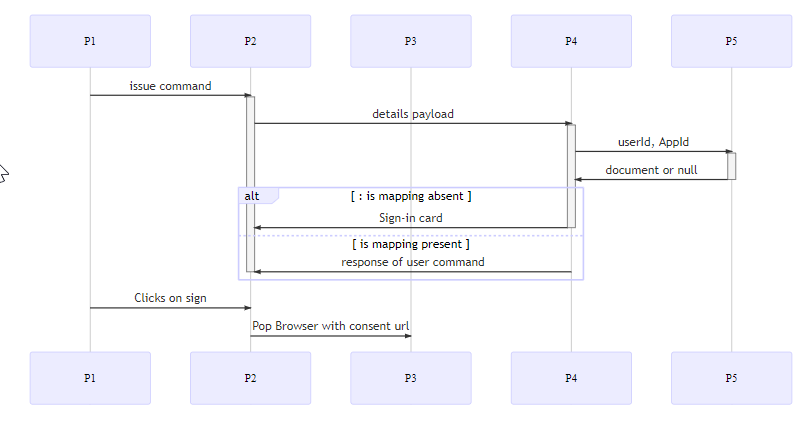 Sequence Diagram throwing issue while using de-activation for same ...