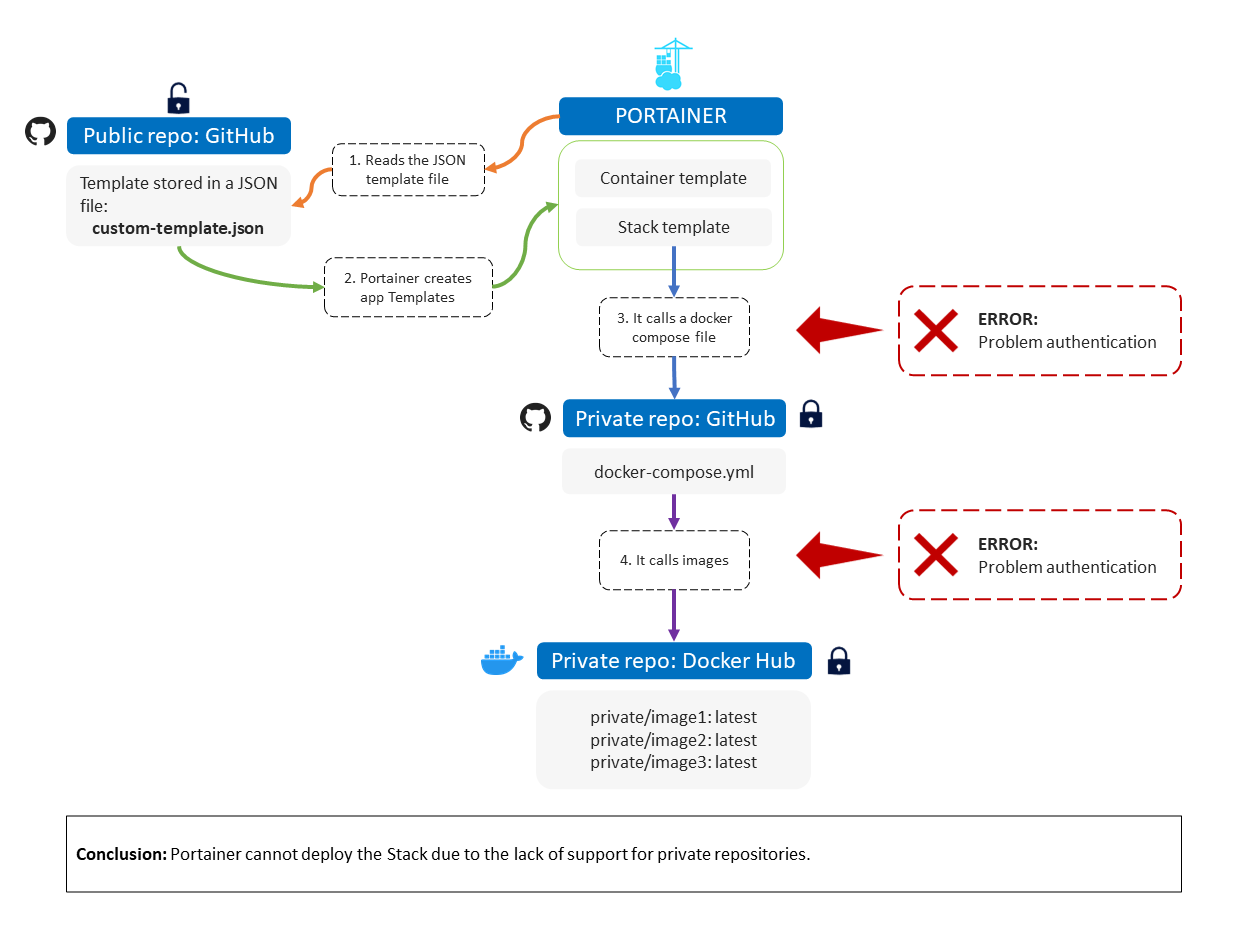 Please add Support for private repositories in app templates. · Issue