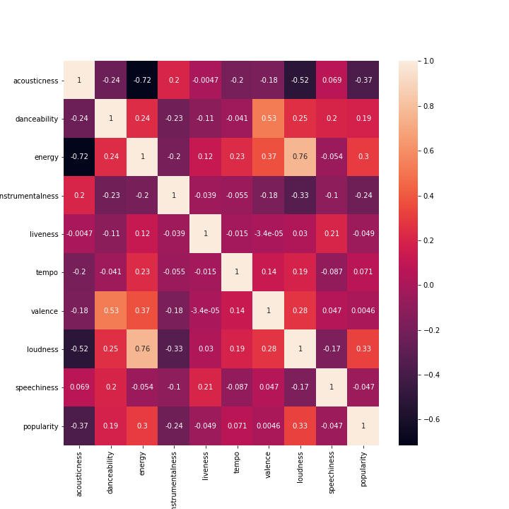 GitHub - SelfDreyeve/Spotify-Data-Analysis: Analyzing the most ...