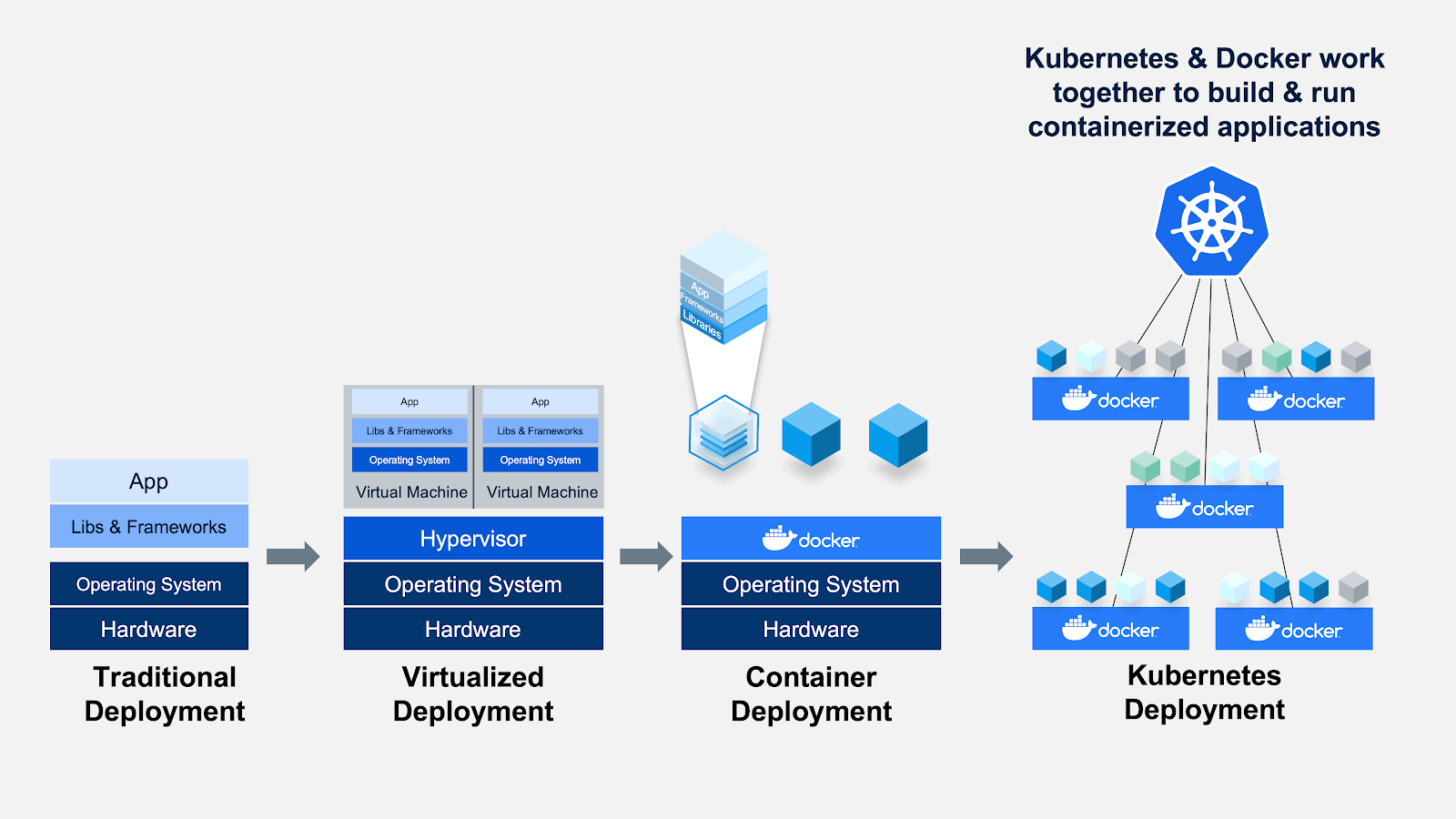 Docker-Kubernetes-together