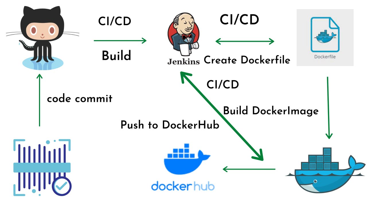 docker cicd