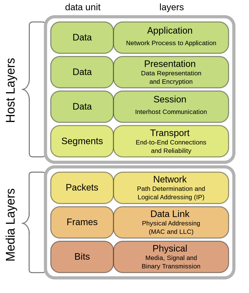 GitHub - antoinechauvn/Modele-OSI-TCP-IP · GitHub