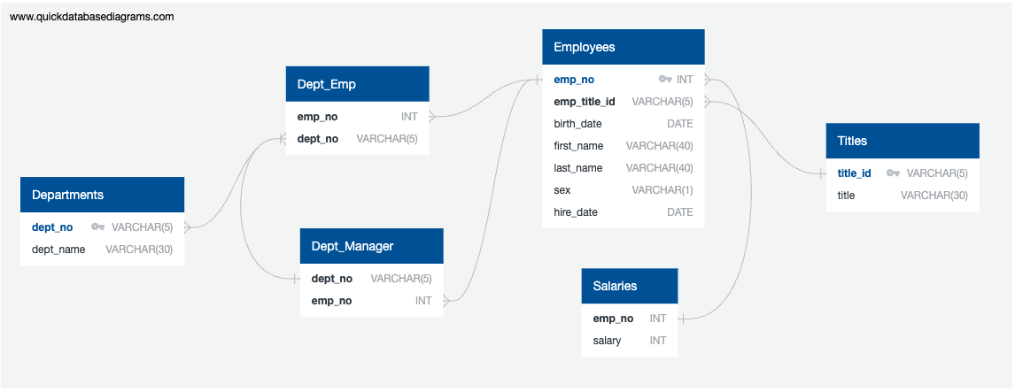 GitHub - kaylajgranados/Sample-Employee-Databases: Sketched an ERD ...