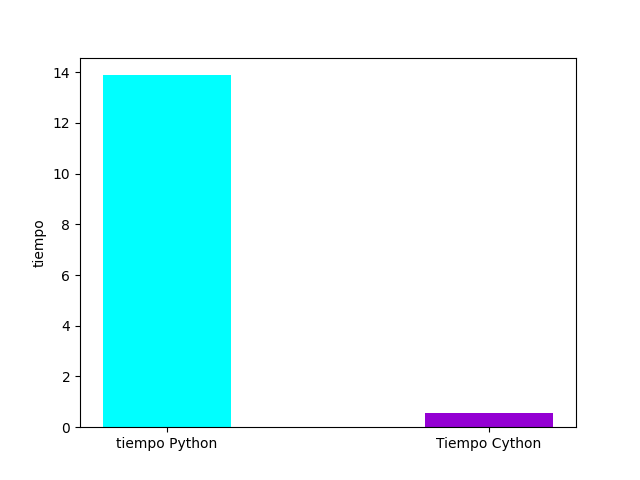 GitHub - Alex155920/Tarea-Cython: Grafica donde se demuestra, las ...