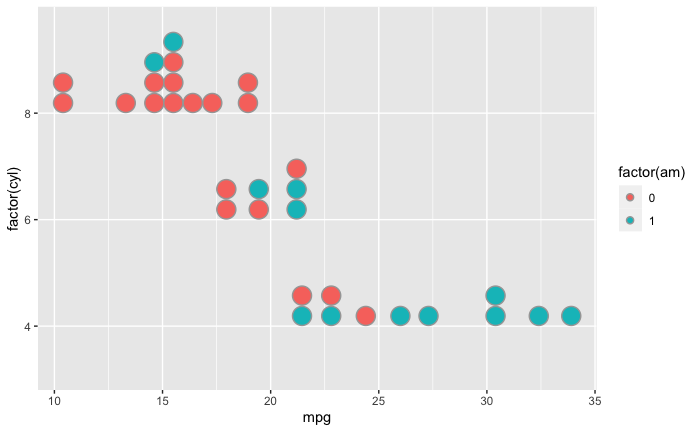 Adding an aesthetic changes dotplot layout · Issue #50 · mjskay/ggdist ...