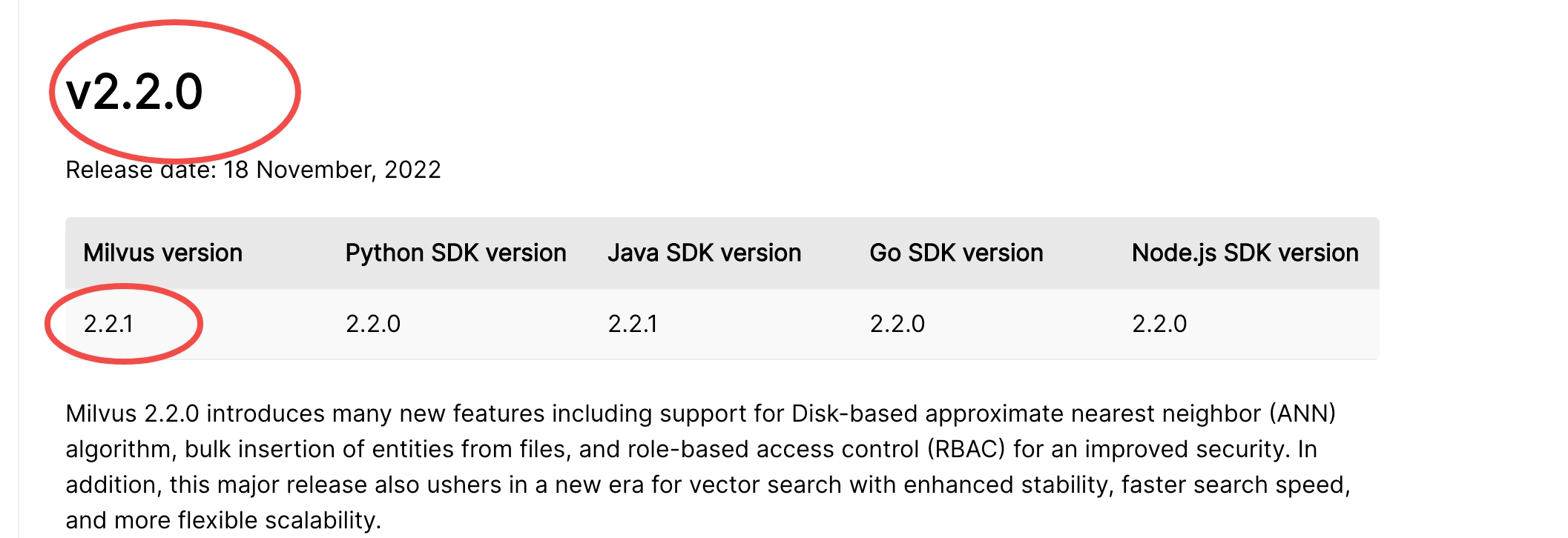 [Bug]: The versions in releases notes are wrong for v2.2.1 and v2.2.0 ...