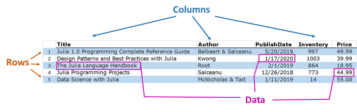 DataFrame_Concept
