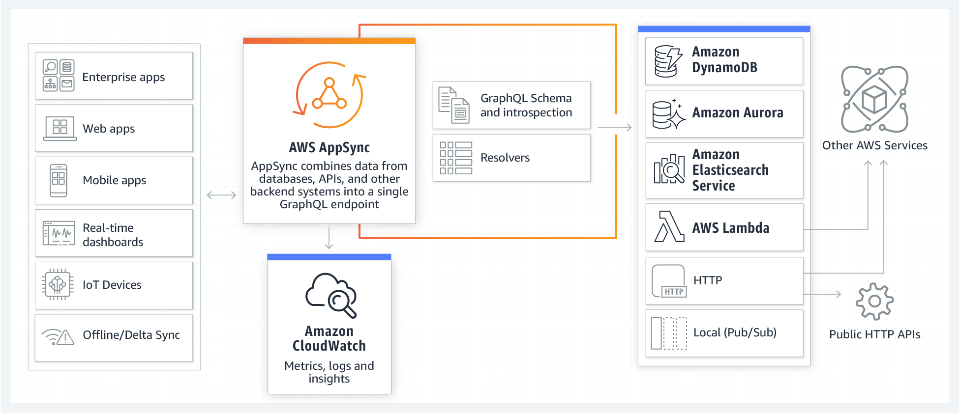 AWS AppSync