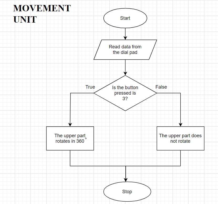 c) Flowchart of each subsystem and the entire system - N-Division-2020 ...